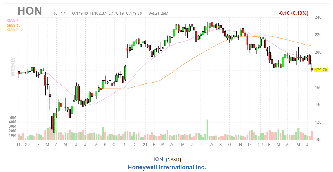 График акций Honeywell International Inc.