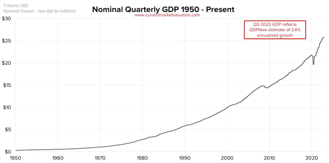 Индикатор Баффета - изменение ВВП