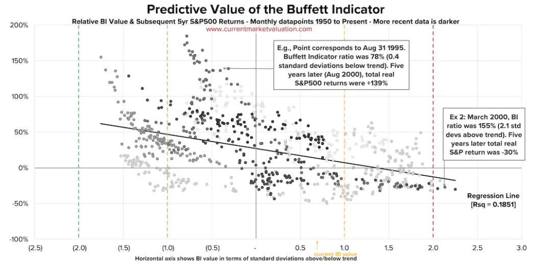 Прогностическая ценность индикатора Баффетта