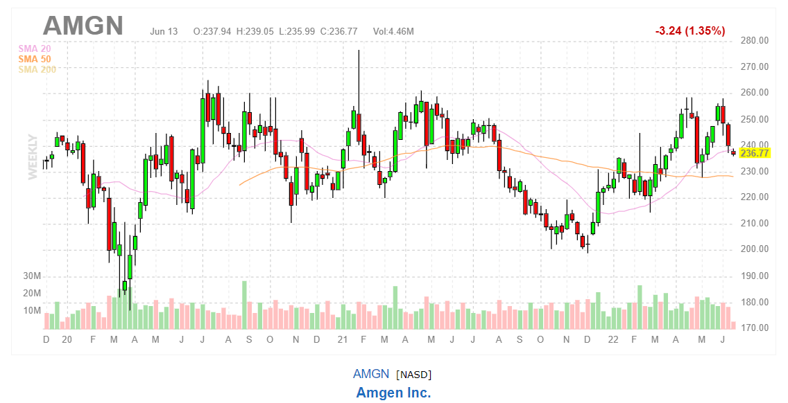 График акций Amgen Inc.