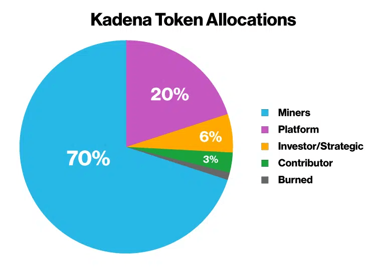 Распределение токенов KDA (изображение взято с веб-сайта Medium)