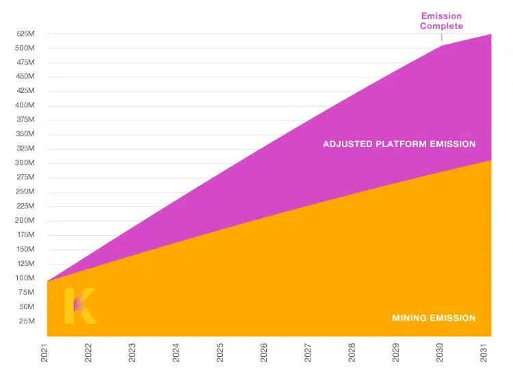 График выпуска токенов KDA до 2031 года (изображение взято с веб-сайта Medium)