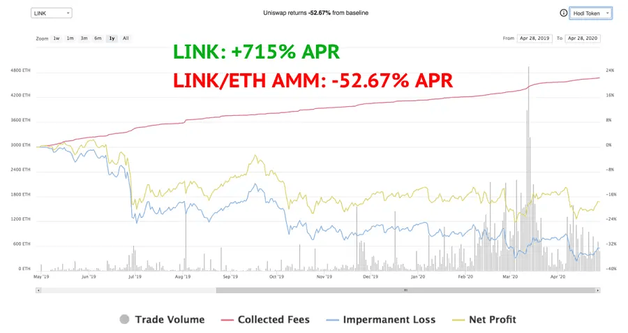 Временная потеря средств в связи с предоставлением ликвидности бирже Uniswap в токенах ChainLink (изображение взято из блога Bancor)