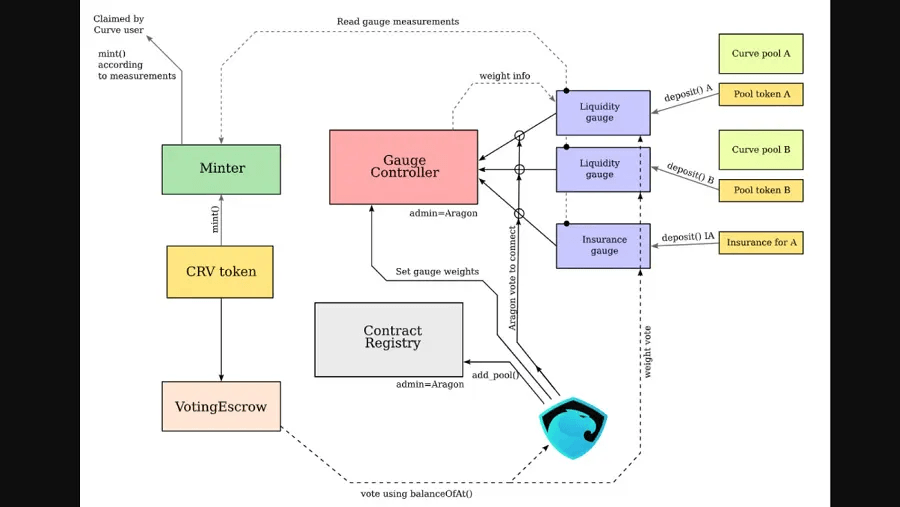Схема функционирования децентрализованной автономной организации платформы Curve Finance’s DAO (изображение взято из Twitter)