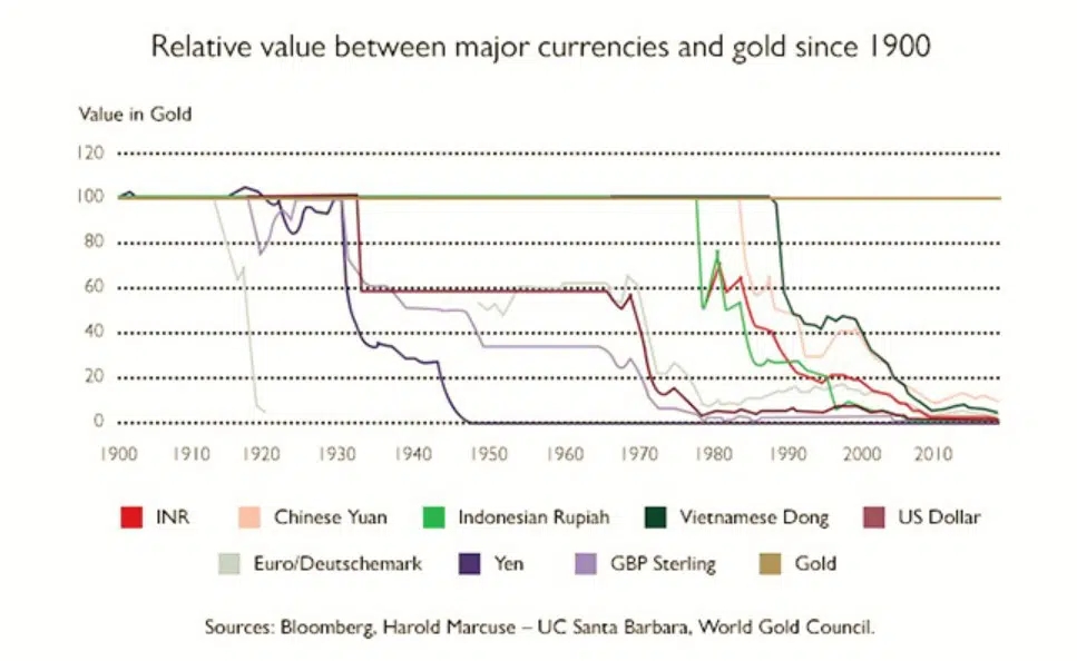 Курс золота был гораздо стабильнее, чем у любых крупных фиатных валют (изображение взято с веб-сайта mygoldguide.in)