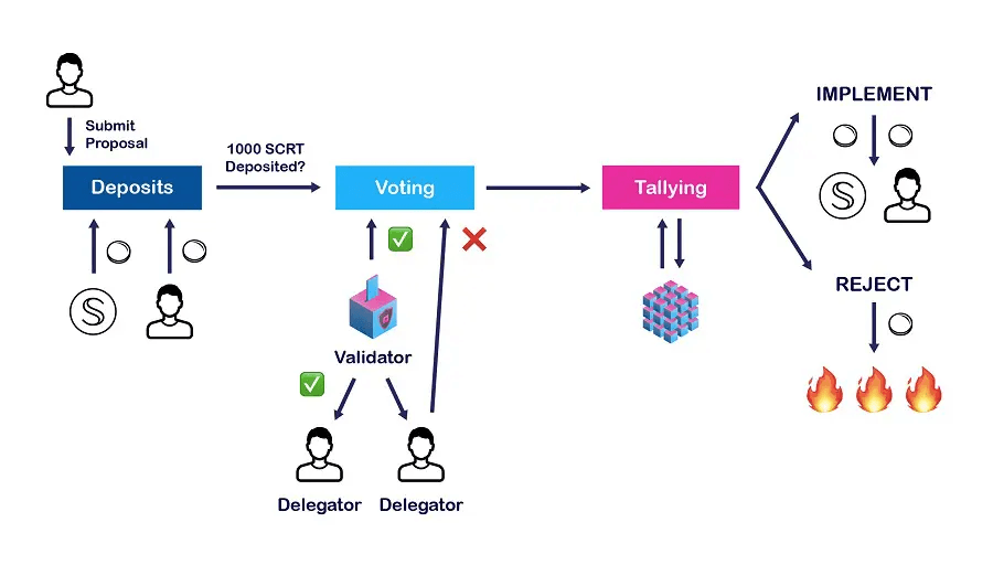 Схема управленческой модели блокчейна Secret Network
