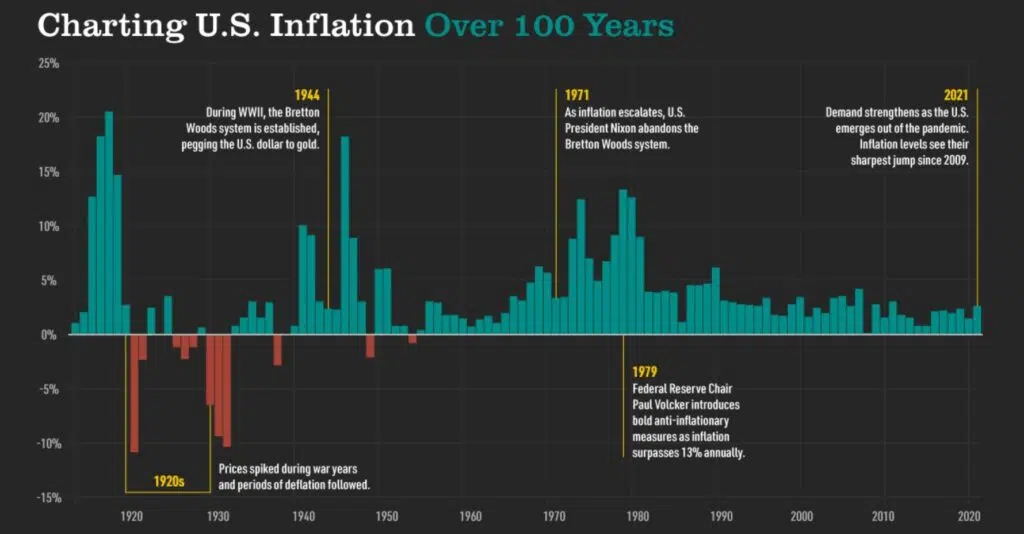 Показатели инфляции в США за 100 лет (изображение взято с веб-сайта advisor.visualcapitalist.com)