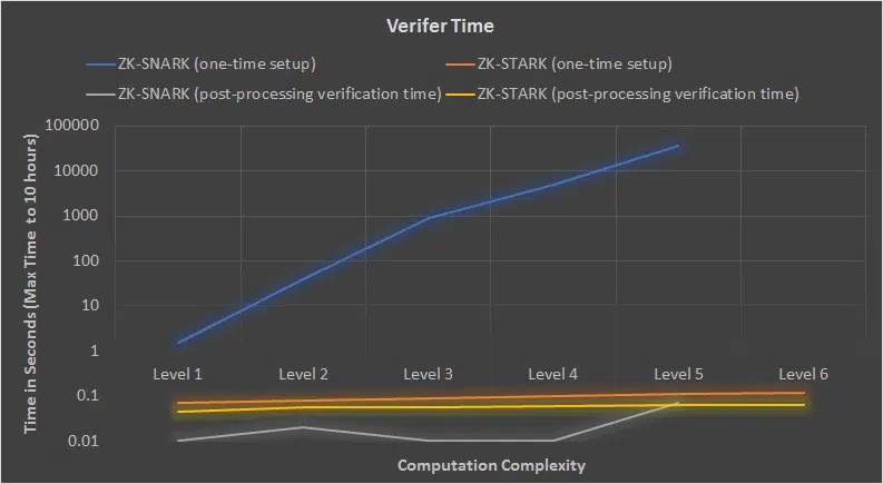 Производительность протокола ZK-STARK (изображение взято с веб-сайта Medium)