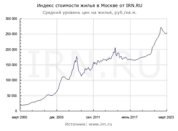 График роста цен на недвижимость в Москве с 2000 года (в рублях)