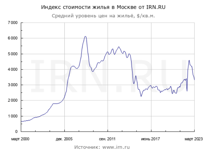 График роста цен на недвижимость в Москве с 2000 года (в долларах США)
