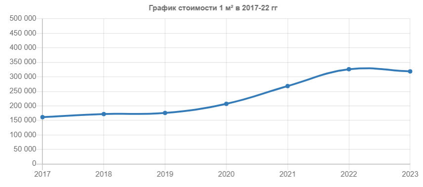 Динамика цены квадратного метра в московских новостройках за последние 5 лет