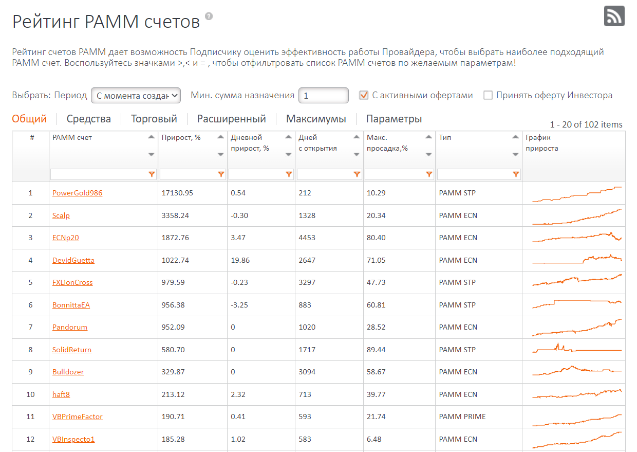 Рейтинг ПАММ-счетов на FxOpen